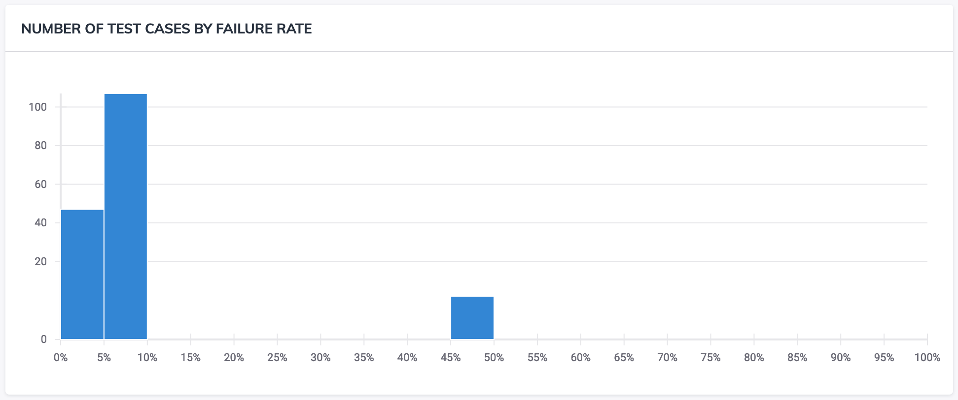 Dashboard Analytics Top Failures Graph Screenshot